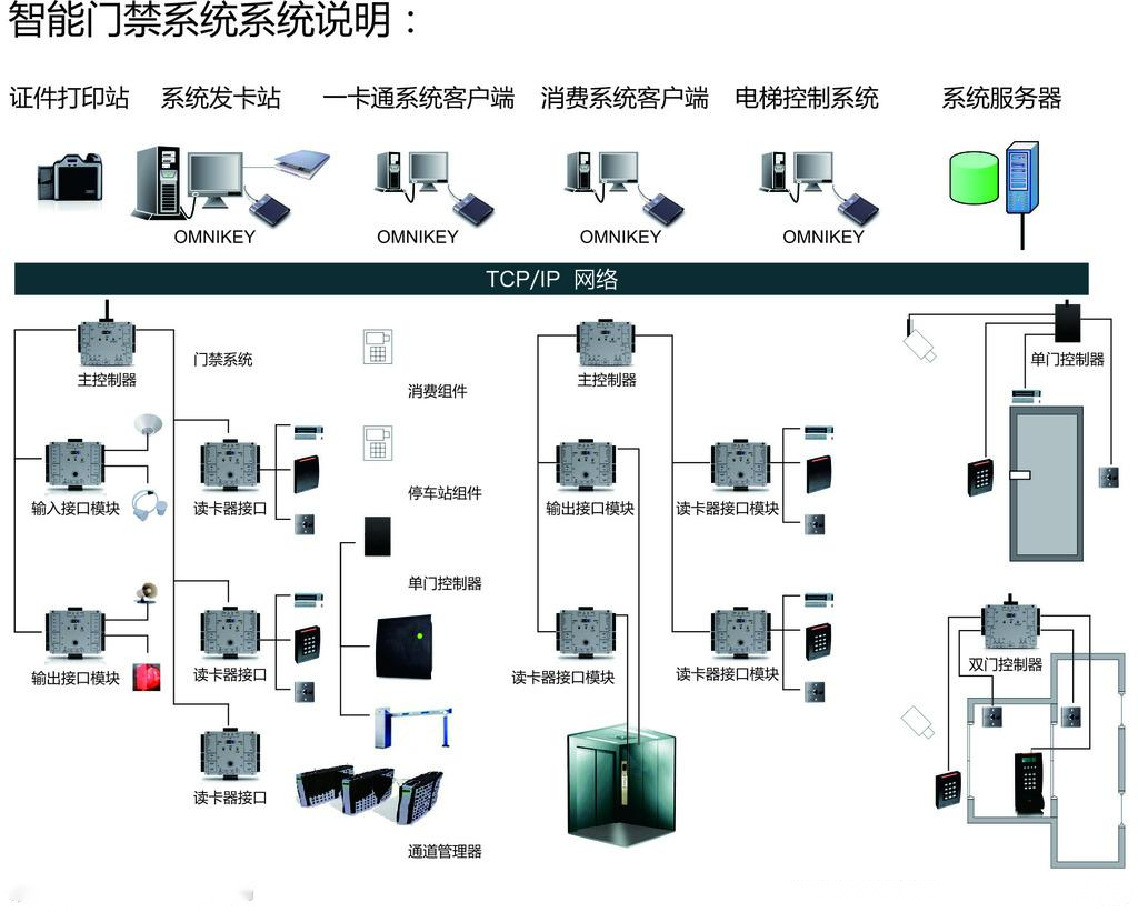 門禁系統(tǒng)